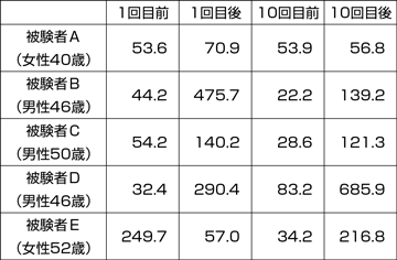 コルチゾール値の測定結果