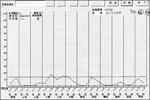 被験者A（35才女性）の経絡電位測定結果