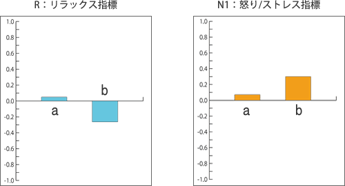 R:リラックス指標 N1:怒り/ストレス指標