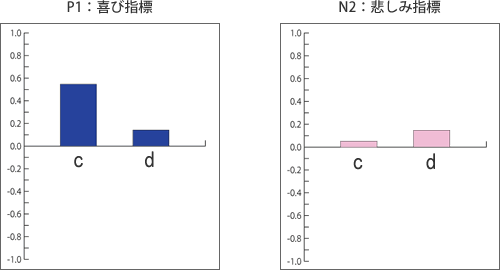 P1:喜び指標 N2:悲しみス指標