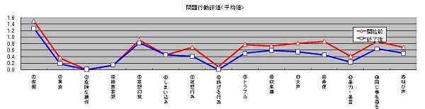 問題行動評価（平均値）