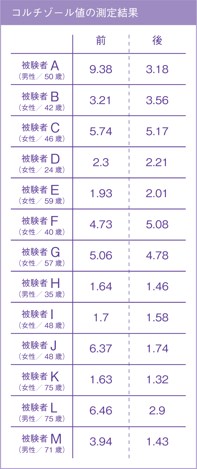 コルチゾール値の測定結果